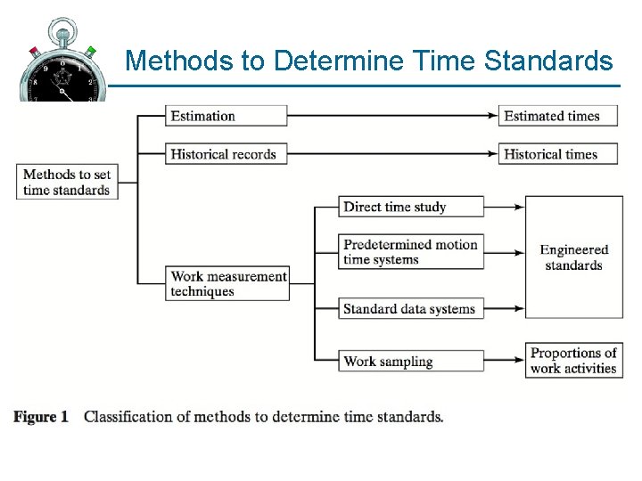 Methods to Determine Time Standards 
