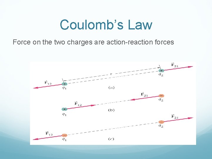 Coulomb’s Law Force on the two charges are action-reaction forces 