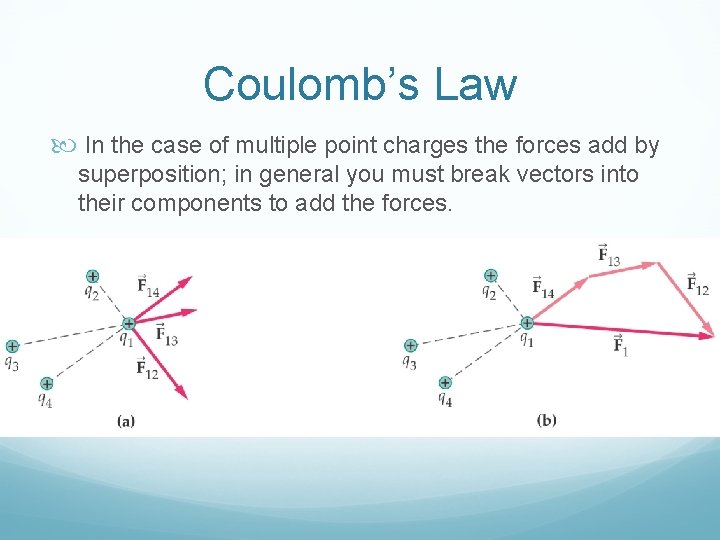 Coulomb’s Law In the case of multiple point charges the forces add by superposition;