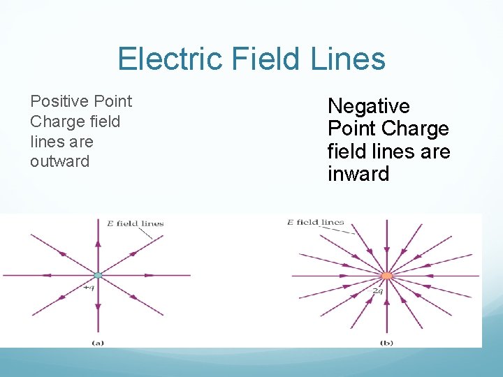 Electric Field Lines Positive Point Charge field lines are outward Negative Point Charge field