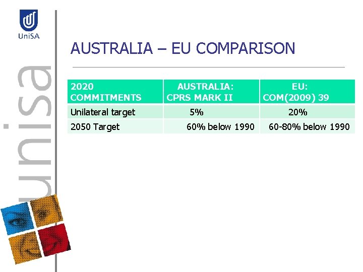 AUSTRALIA – EU COMPARISON 2020 COMMITMENTS Unilateral target 2050 Target AUSTRALIA: CPRS MARK II