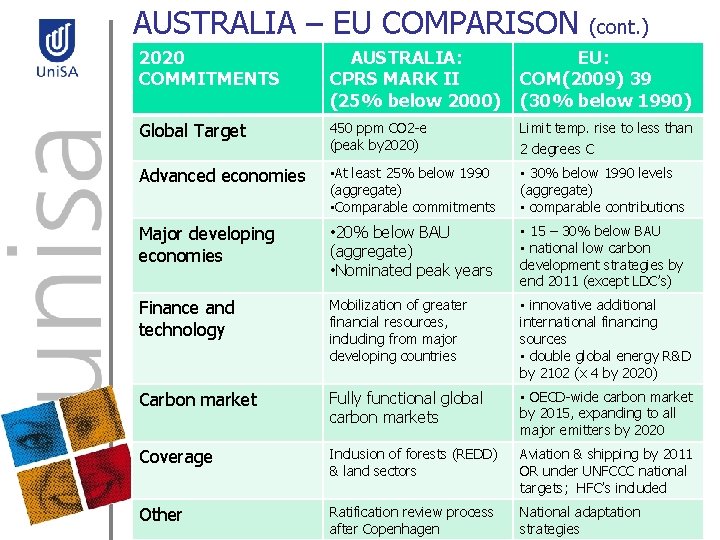 AUSTRALIA – EU COMPARISON (cont. ) 2020 COMMITMENTS AUSTRALIA: CPRS MARK II (25% below