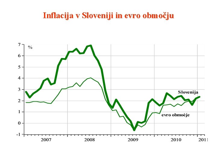 Inflacija v Sloveniji in evro območju 