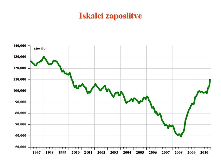 Iskalci zaposlitve 