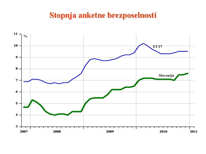 Stopnja anketne brezposelnosti 