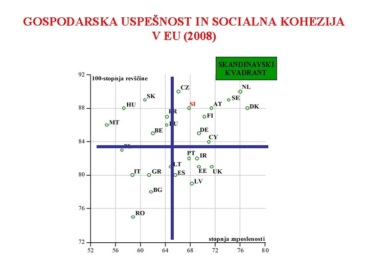 GOSPODARSKA USPEŠNOST IN SOCIALNA KOHEZIJA V EU (2008) SKANDINAVSKI KVADRANT 