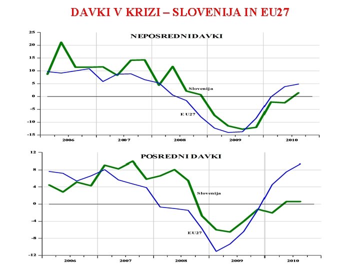 DAVKI V KRIZI – SLOVENIJA IN EU 27 