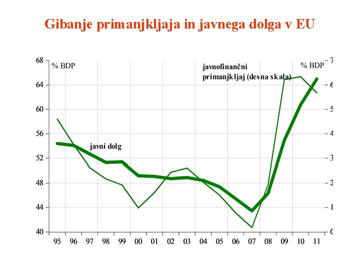 Gibanje primanjkljaja in javnega dolga v EU 