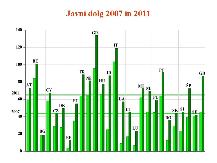 Javni dolg 2007 in 2011 