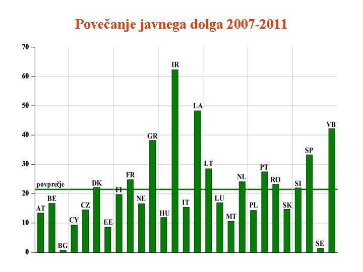 Povečanje javnega dolga 2007 -2011 