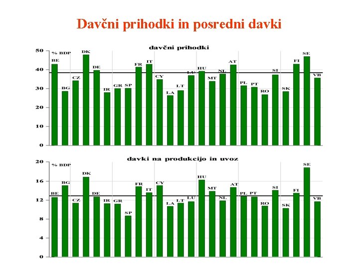 Davčni prihodki in posredni davki 