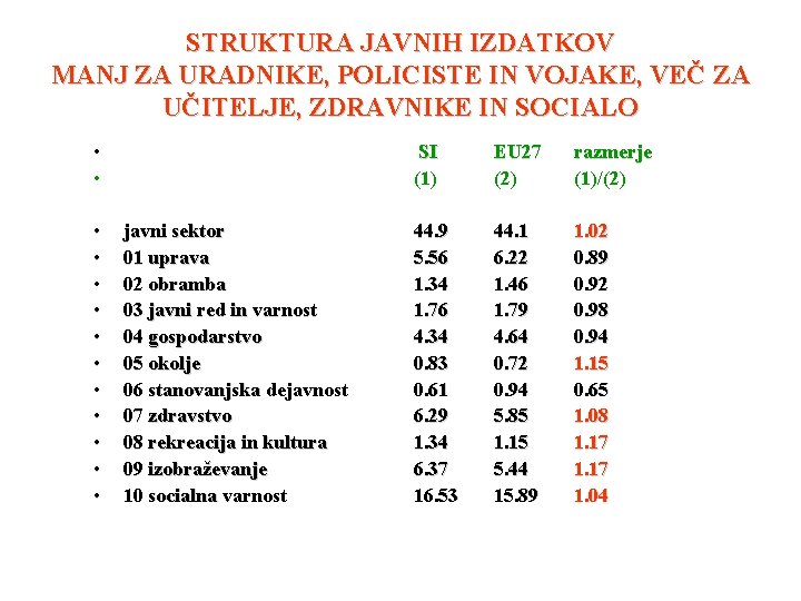 STRUKTURA JAVNIH IZDATKOV MANJ ZA URADNIKE, POLICISTE IN VOJAKE, VEČ ZA UČITELJE, ZDRAVNIKE IN