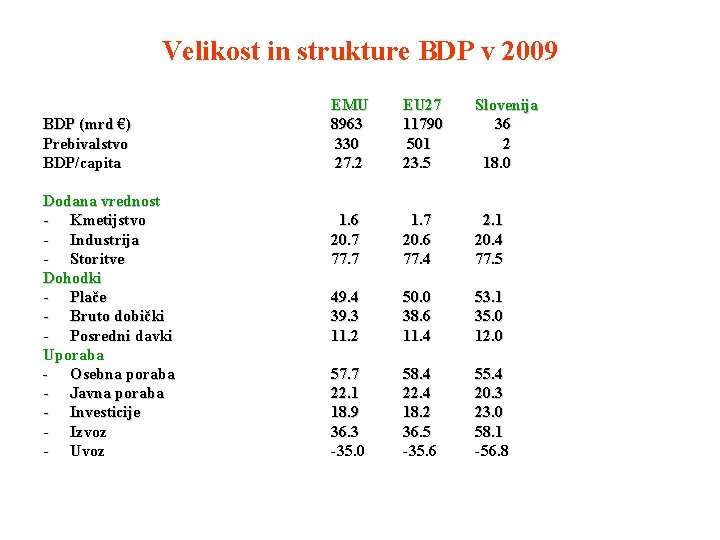Velikost in strukture BDP v 2009 BDP (mrd €) Prebivalstvo BDP/capita Dodana vrednost -