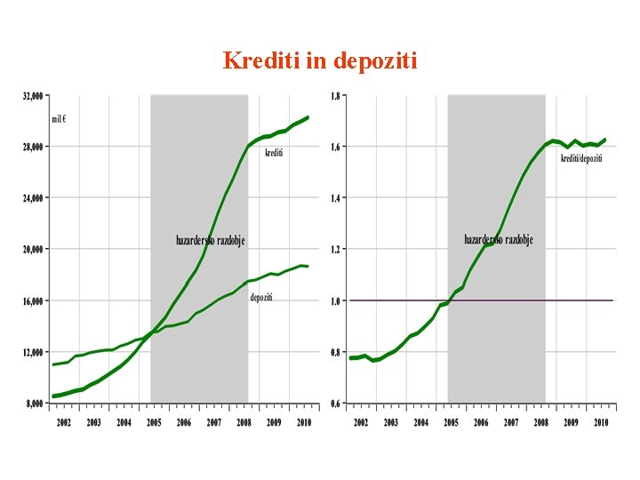 Krediti in depoziti 