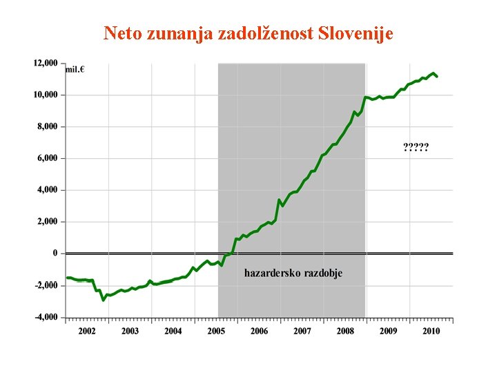 Neto zunanja zadolženost Slovenije 