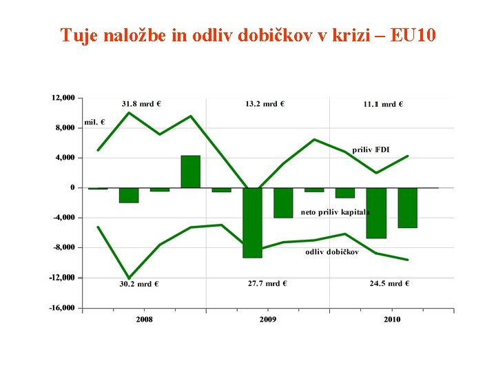 Tuje naložbe in odliv dobičkov v krizi – EU 10 