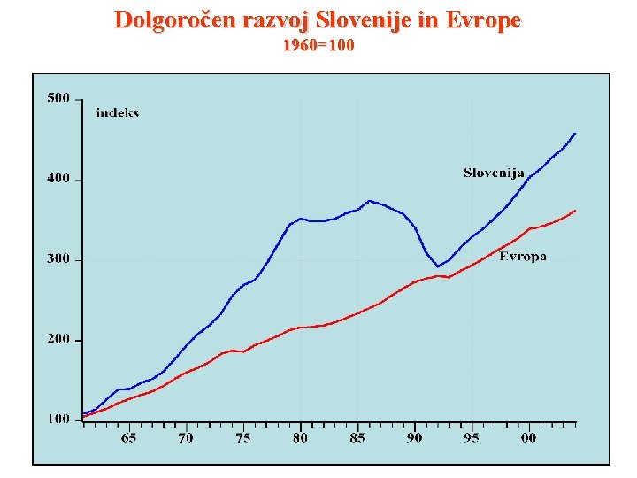 Dolgoročen razvoj Slovenije in Evrope 1960=100 