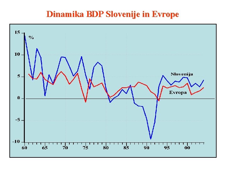 Dinamika BDP Slovenije in Evrope 