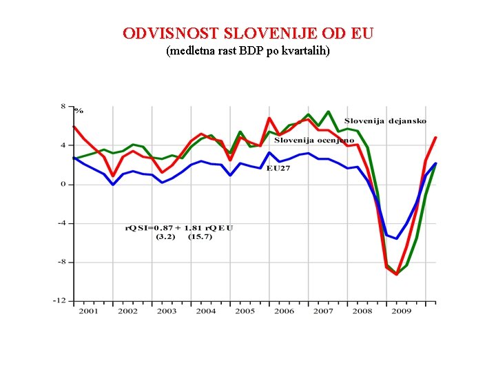 ODVISNOST SLOVENIJE OD EU (medletna rast BDP po kvartalih) 