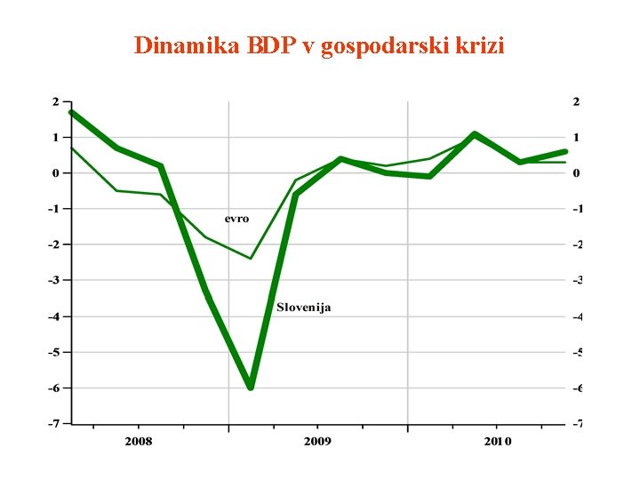 Dinamika BDP v gospodarski krizi 