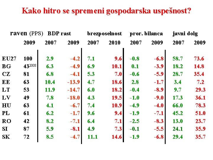 Kako hitro se spremeni gospodarska uspešnost? raven (PPS) BDP rast EU 27 BG CZ