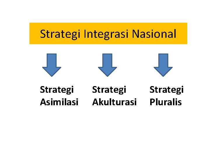 Strategi Integrasi Nasional Strategi Asimilasi Strategi Akulturasi Strategi Pluralis 