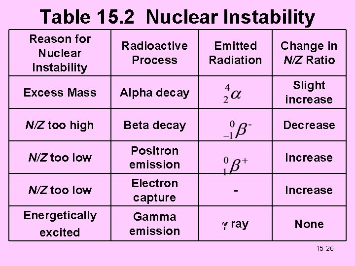 Table 15. 2 Nuclear Instability Reason for Nuclear Instability Radioactive Process Excess Mass Alpha