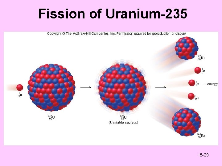 Fission of Uranium-235 Figure 15. 22 15 - 39 