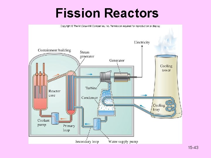 Fission Reactors 15 - 43 