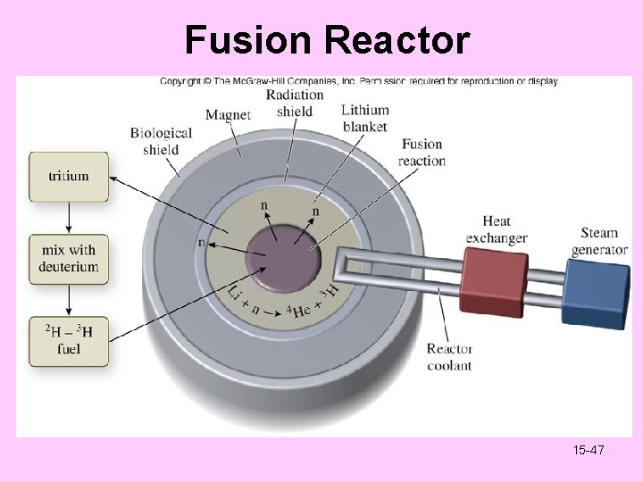 Fusion Reactor Figure 15. 26 15 - 47 