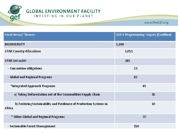 Focal Areas/ Themes GEF-6 Programming Targets ($ million) BIODIVERSITY 1, 296 STAR Country Allocations Focal Areas/ Themes GEF-6 Programming Targets ($ million) BIODIVERSITY 1, 296 STAR Country Allocations