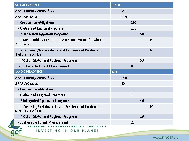 1, 260 CLIMATE CHANGE STAR Country Allocations 941 STAR Set-aside 319 - Convention obligations 1, 260 CLIMATE CHANGE STAR Country Allocations 941 STAR Set-aside 319 - Convention obligations