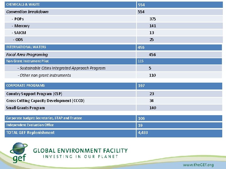 CHEMICALS & WASTE 554 Convention breakdown 554 - POPs 375 - Mercury 141 - CHEMICALS & WASTE 554 Convention breakdown 554 - POPs 375 - Mercury 141 -