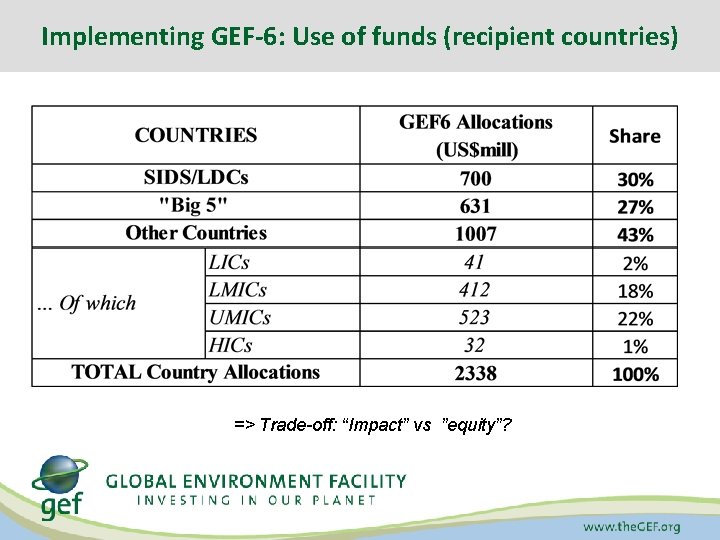 Implementing GEF-6: Use of funds (recipient countries) => Trade-off: “Impact” vs ”equity”? Implementing GEF-6: Use of funds (recipient countries) => Trade-off: “Impact” vs ”equity”?