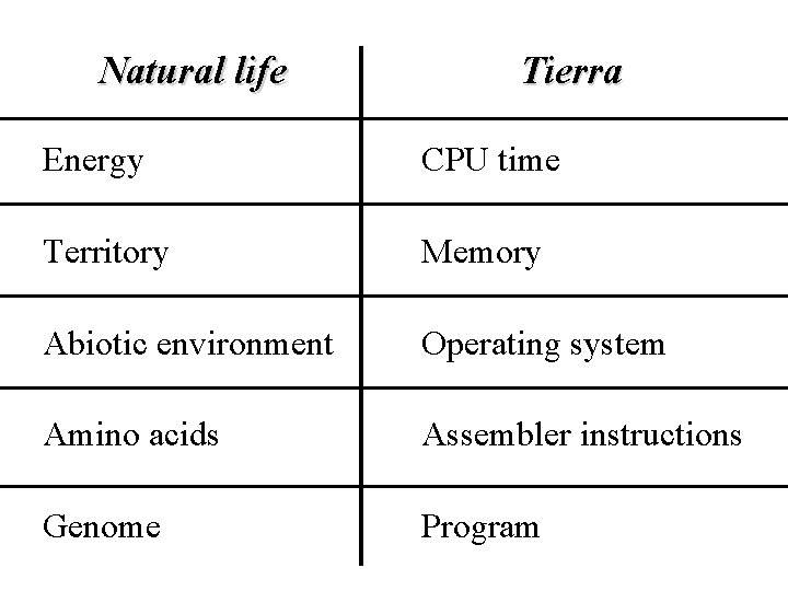 Natural life Tierra Energy CPU time Territory Memory Abiotic environment Operating system Amino acids