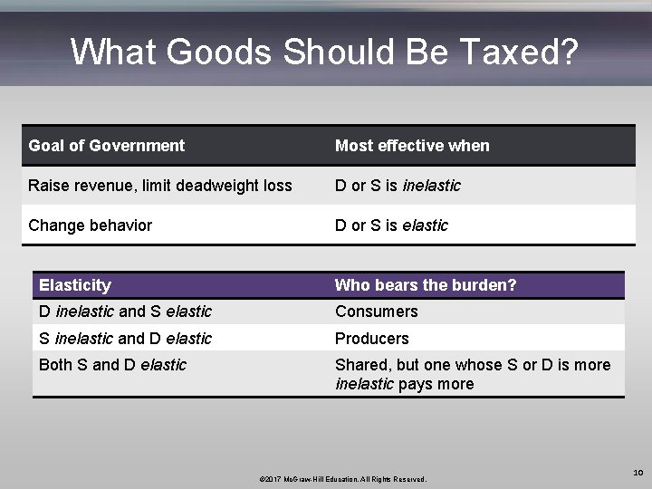What Goods Should Be Taxed? Goal of Government Most effective when Raise revenue, limit