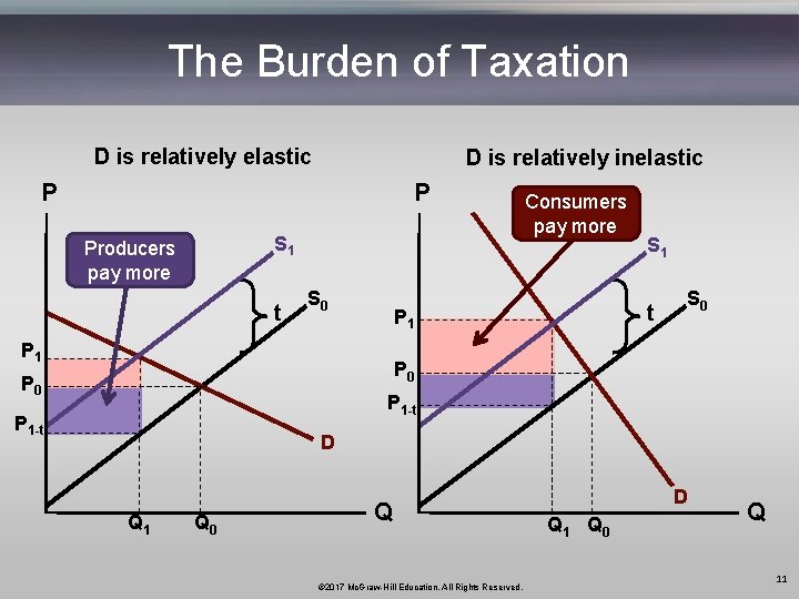 The Burden of Taxation D is relatively elastic D is relatively inelastic P P
