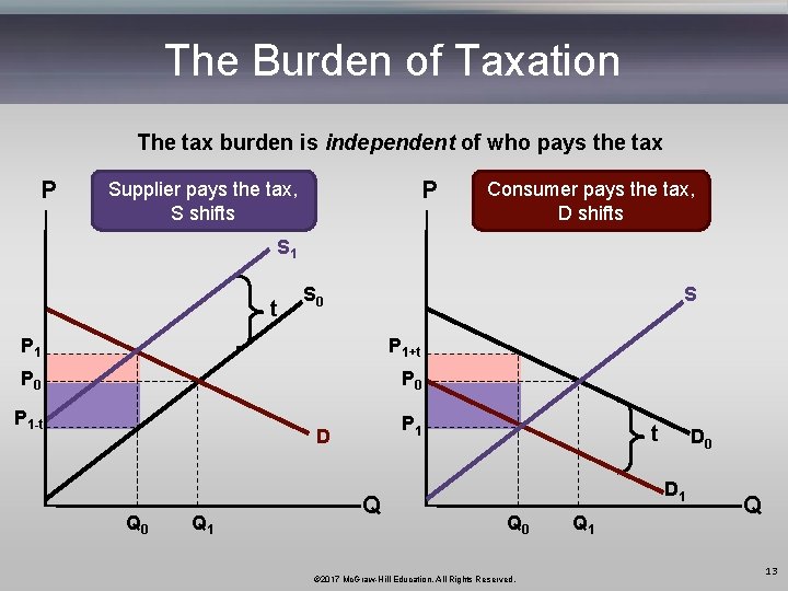 The Burden of Taxation The tax burden is independent of who pays the tax