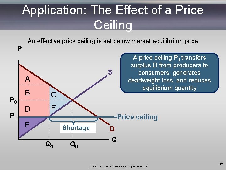 Application: The Effect of a Price Ceiling An effective price ceiling is set below