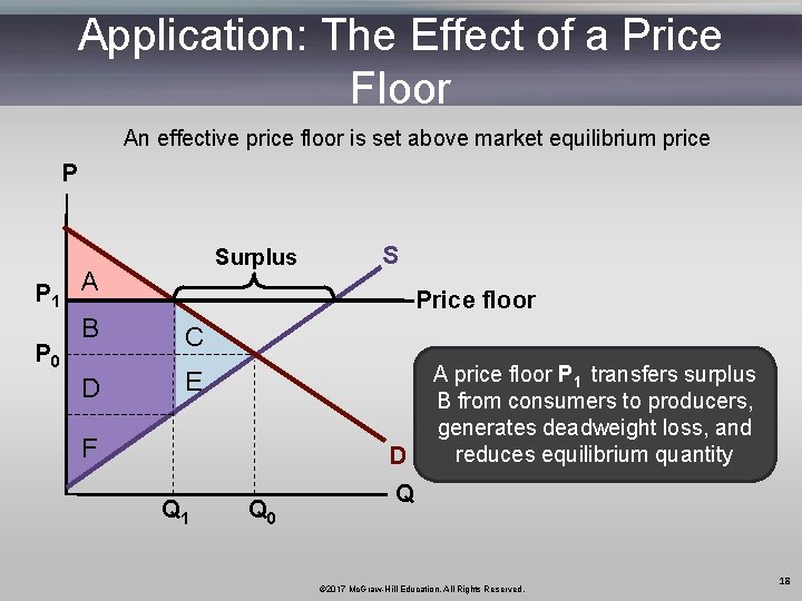 Application: The Effect of a Price Floor An effective price floor is set above