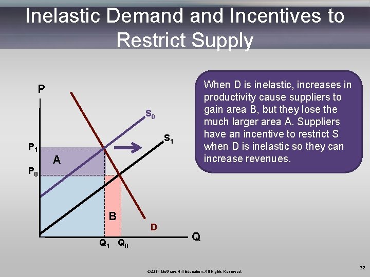 Inelastic Demand Incentives to Restrict Supply When D is inelastic, increases in productivity cause
