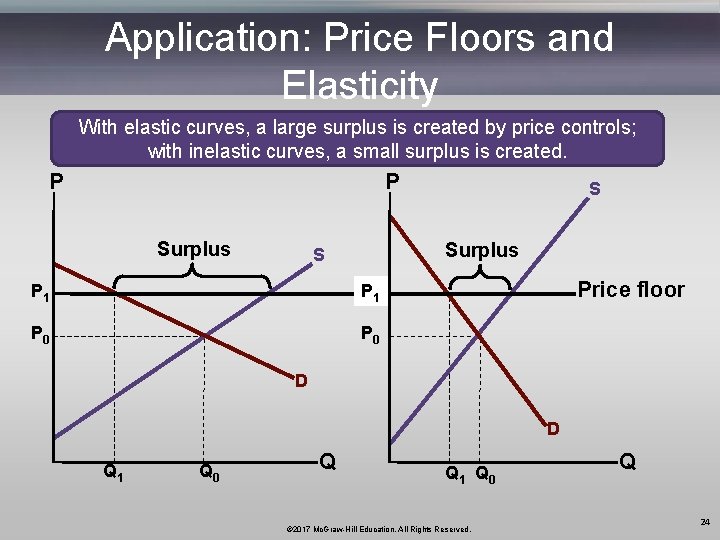 Application: Price Floors and Elasticity With elastic curves, a large surplus is created by