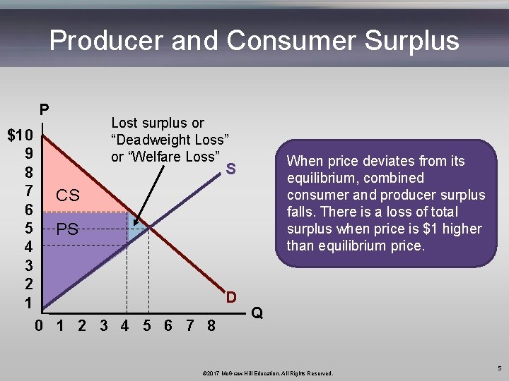 Producer and Consumer Surplus P $10 9 8 7 6 5 4 3 2