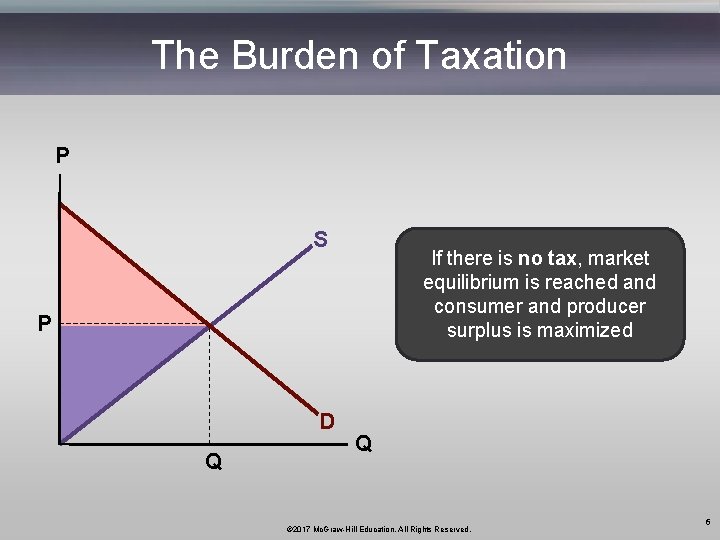 The Burden of Taxation P S If there is no tax, market equilibrium is