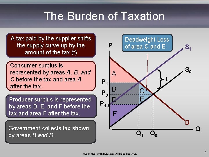 The Burden of Taxation A tax paid by the supplier shifts the supply curve