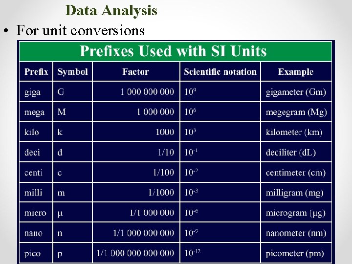 Data Analysis • For unit conversions 