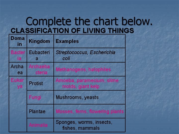 Complete the chart below. CLASSIFICATION OF LIVING THINGS Doma Kingdom in Examples Bacter Eubacteri