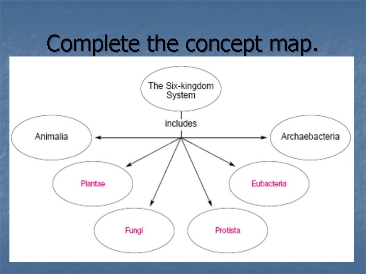 Complete the concept map. 