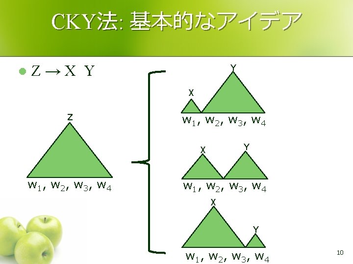 CKY法: 基本的なアイデア l Z→X Y Y X Z w 1 , w 2 ,