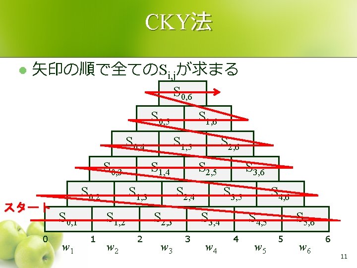 CKY法 l 矢印の順で全てのSi, jが求まる S 0, 6 S 0, 5 S 0, 4 S